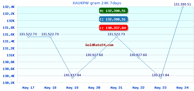 XAUKPW gram 24K 7days