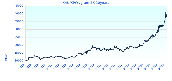 XAU/KPW /gram 8K 10years