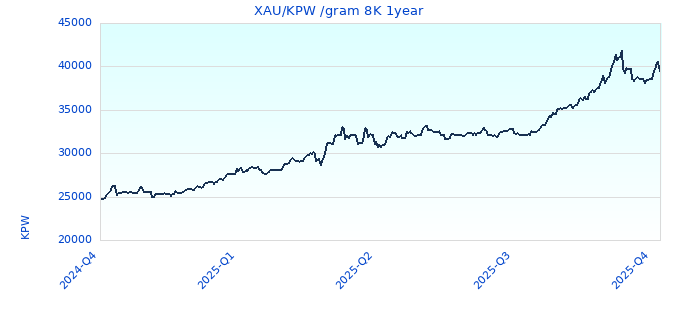 XAU/KPW /gram 8K 1year