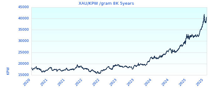 XAU/KPW /gram 8K 5years