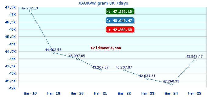 XAUKPW gram 8K 7days