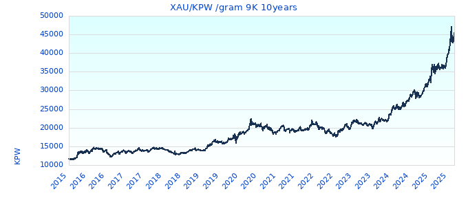 XAU/KPW /gram 9K 10years