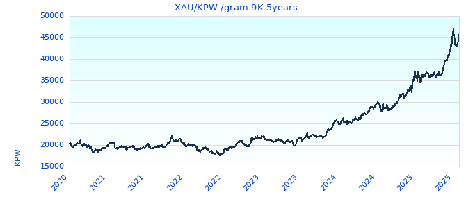 XAU/KPW /gram 9K 5years