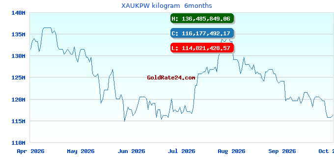 XAUKPW kilogram 6months