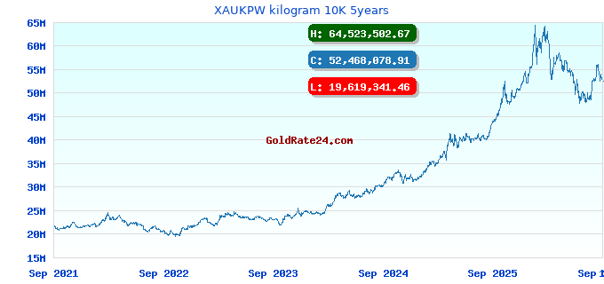 XAUKPW kilogram 10K 5years