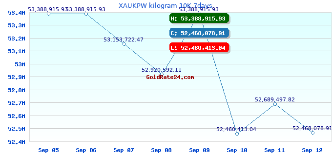 XAUKPW kilogram 10K 7days