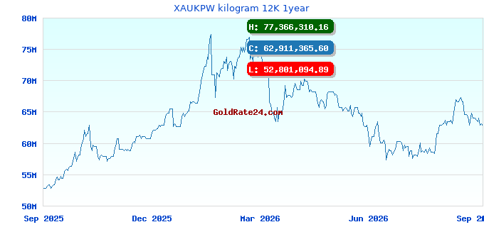XAUKPW kilogram 12K 1year