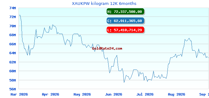 XAUKPW kilogram 12K 6months