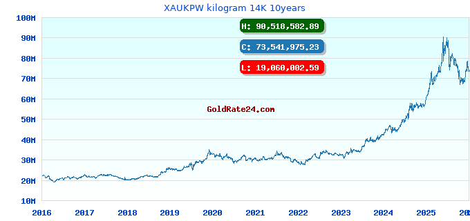 XAUKPW kilogram 14K 10years