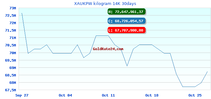 XAUKPW kilogram 14K 30days