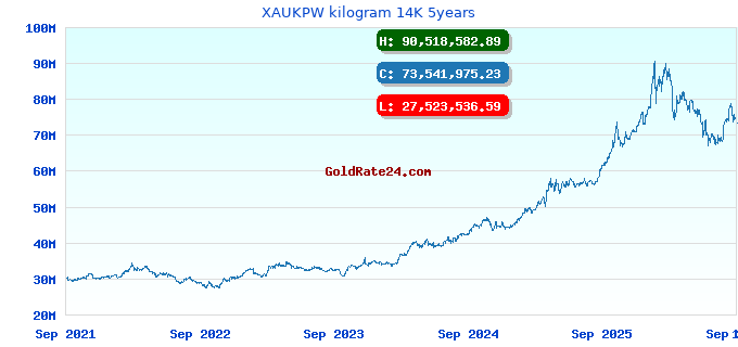 XAUKPW kilogram 14K 5years