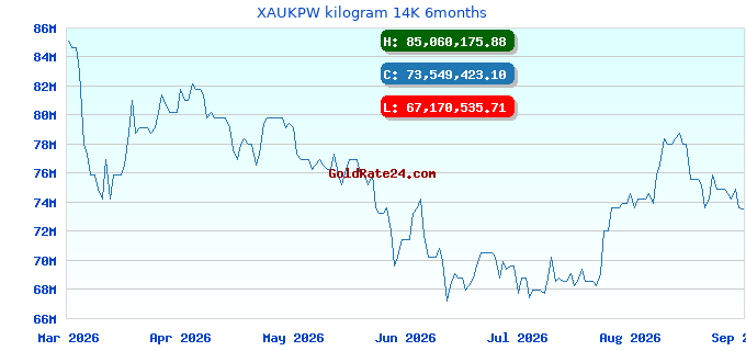 XAUKPW kilogram 14K 6months