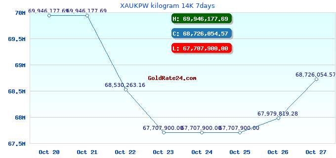 XAUKPW kilogram 14K 7days