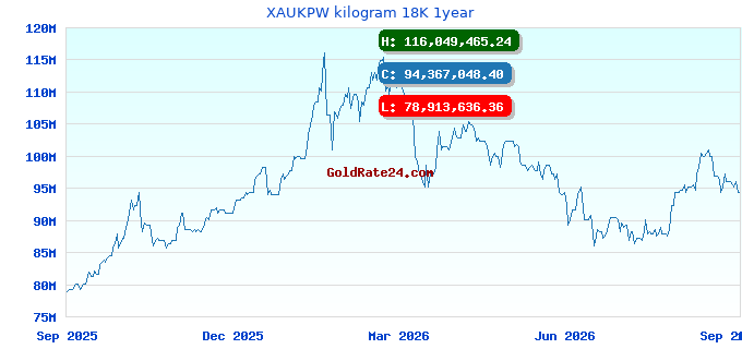 XAUKPW kilogram 18K 1year