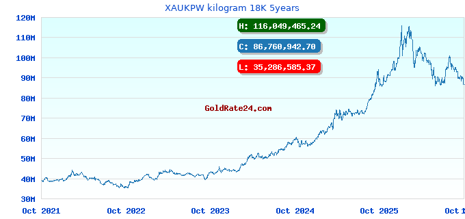 XAUKPW kilogram 18K 5years