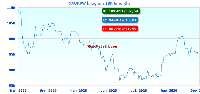 XAUKPW kilogram 18K 6months