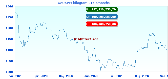 XAUKPW kilogram 21K 6months