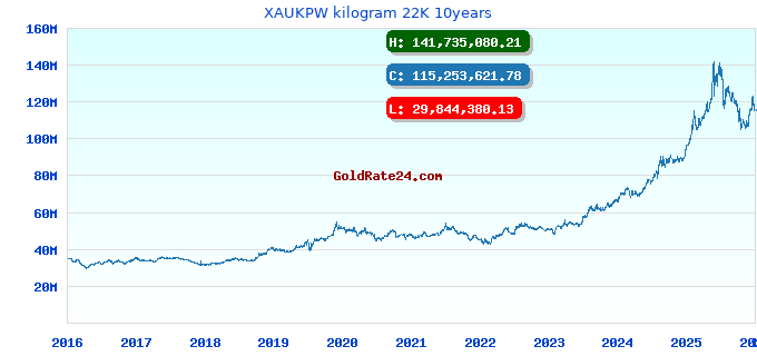 XAUKPW kilogram 22K 10years