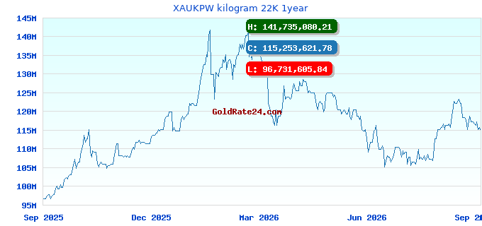 XAUKPW kilogram 22K 1year