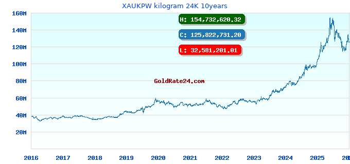 XAUKPW kilogram 24K 10years