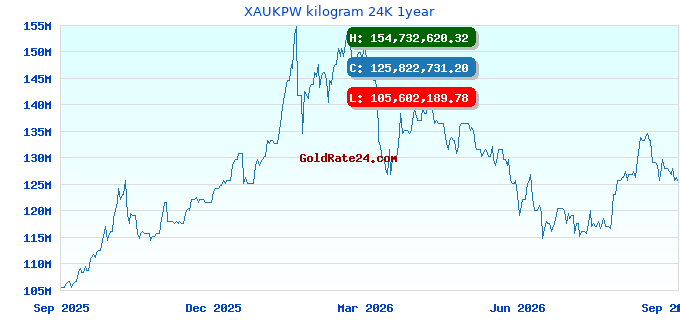 XAUKPW kilogram 24K 1year
