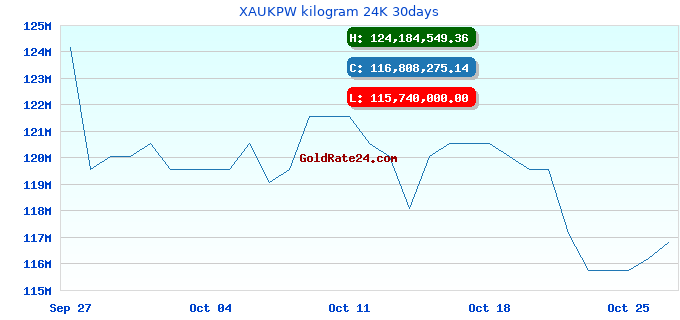 XAUKPW kilogram 24K 30days