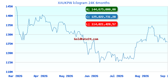 XAUKPW kilogram 24K 6months
