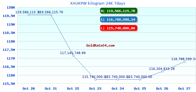 XAUKPW kilogram 24K 7days