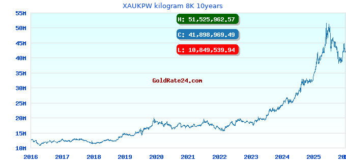 XAUKPW kilogram 8K 10years
