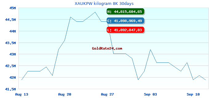 XAUKPW kilogram 8K 30days
