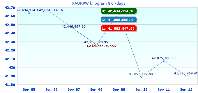 XAUKPW kilogram 8K 7days