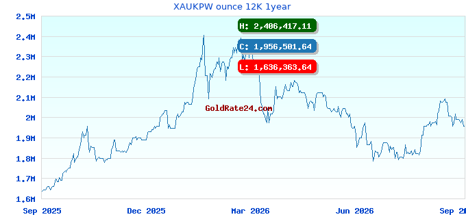 XAUKPW ounce 12K 1year
