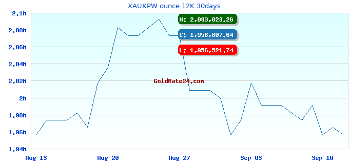 XAUKPW ounce 12K 30days