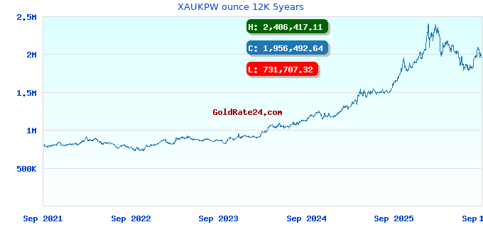 XAUKPW ounce 12K 5years
