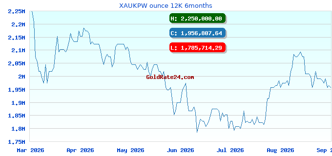 XAUKPW ounce 12K 6months