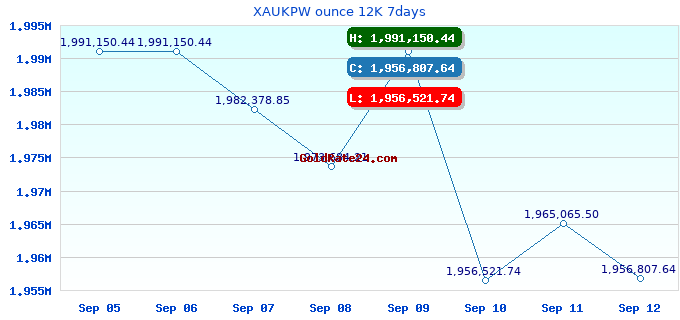 XAUKPW ounce 12K 7days