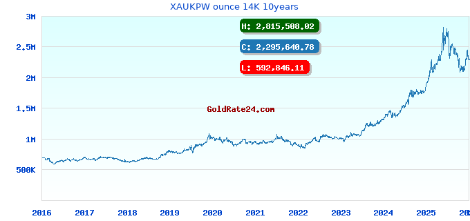 XAUKPW ounce 14K 10years