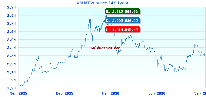 XAUKPW ounce 14K 1year