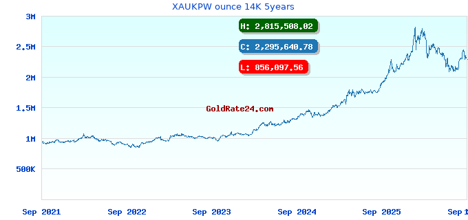 XAUKPW ounce 14K 5years