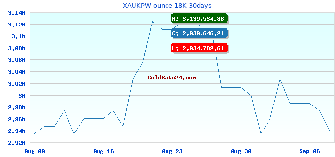XAUKPW ounce 18K 30days