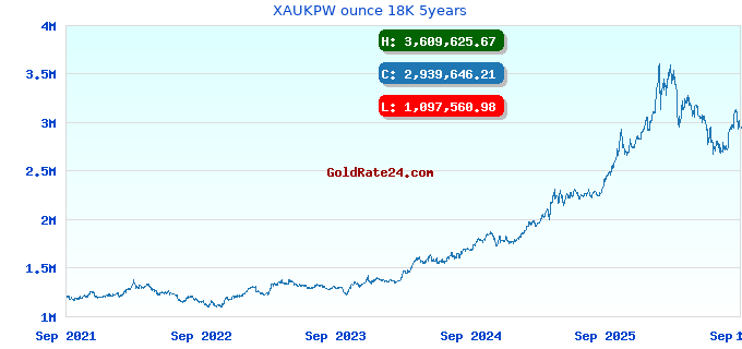 XAUKPW ounce 18K 5years