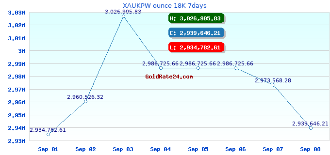 XAUKPW ounce 18K 7days