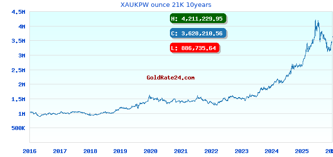 XAUKPW ounce 21K 10years