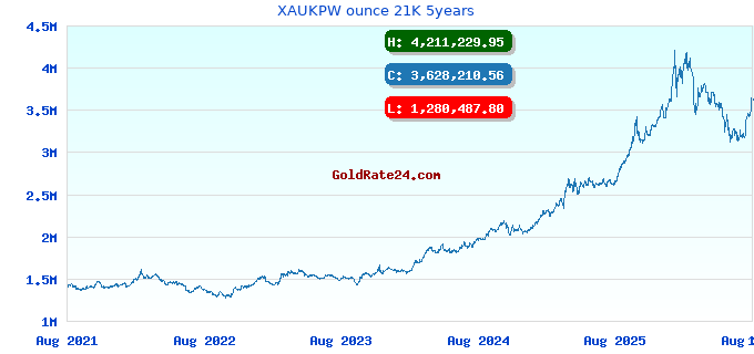 XAUKPW ounce 21K 5years