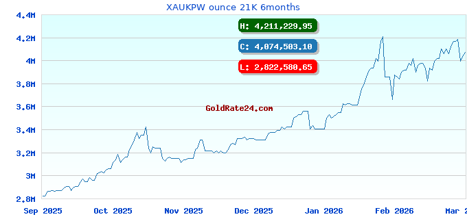 XAUKPW ounce 21K 6months