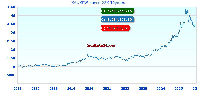 XAUKPW ounce 22K 10years
