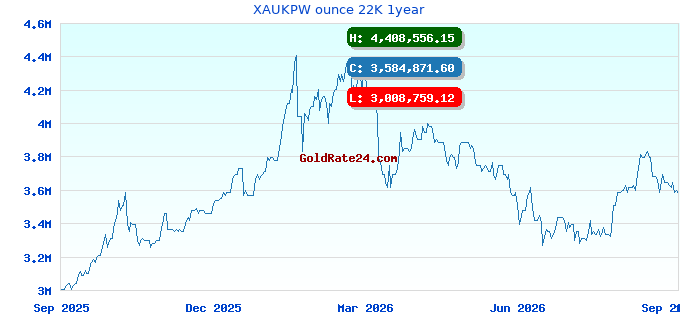XAUKPW ounce 22K 1year