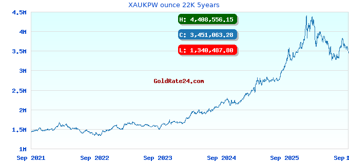 XAUKPW ounce 22K 5years