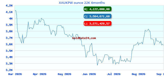 XAUKPW ounce 22K 6months