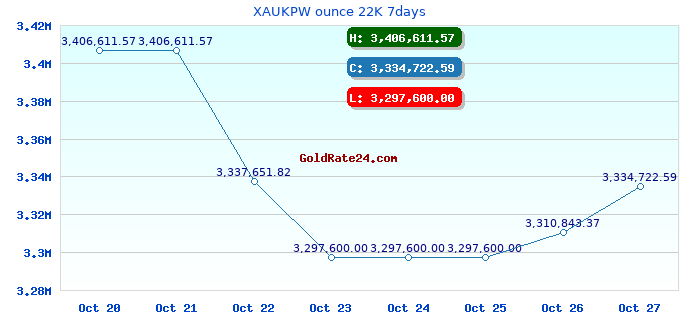 XAUKPW ounce 22K 7days